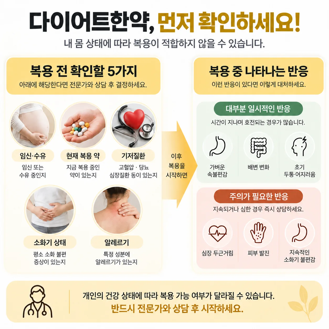 다이어트한약 복용 전 확인 항목과 복용 중 반응 분류 개념도