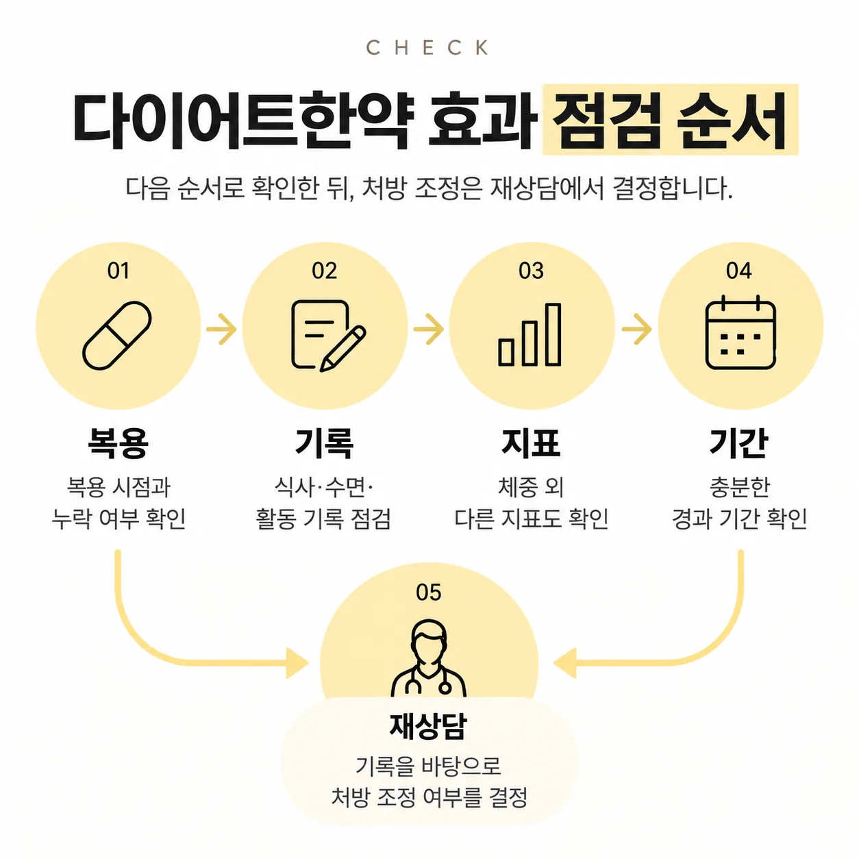 복용·기록·지표·기간 순으로 점검한 뒤 재상담으로 이어지는 순서도