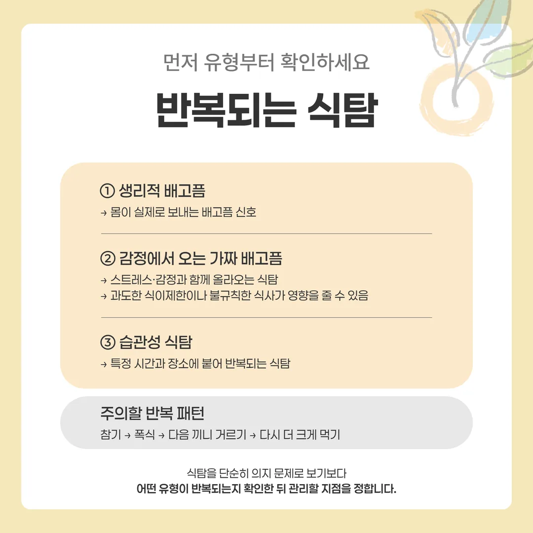 식탐을 생리적 허기, 스트레스성 갈망, 습관성 야식 세 유형으로 나눈 개념도