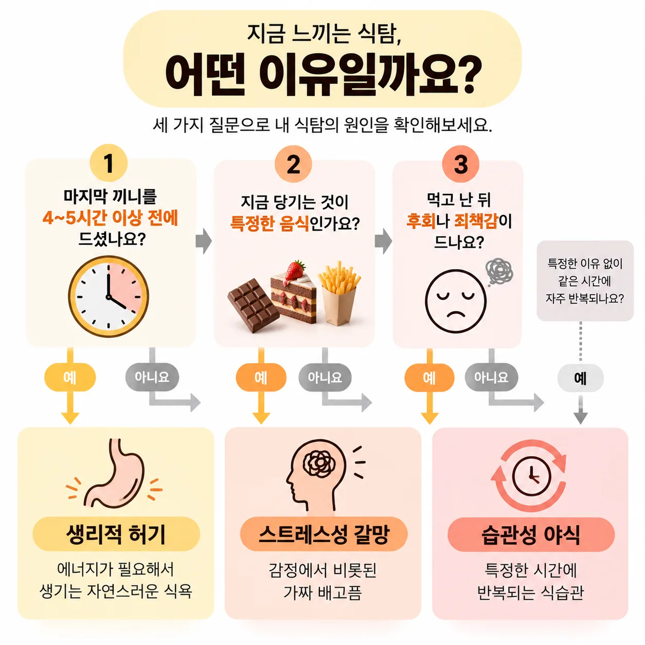 진짜 허기와 가짜 허기를 가르는 세 가지 자가 질문 흐름도