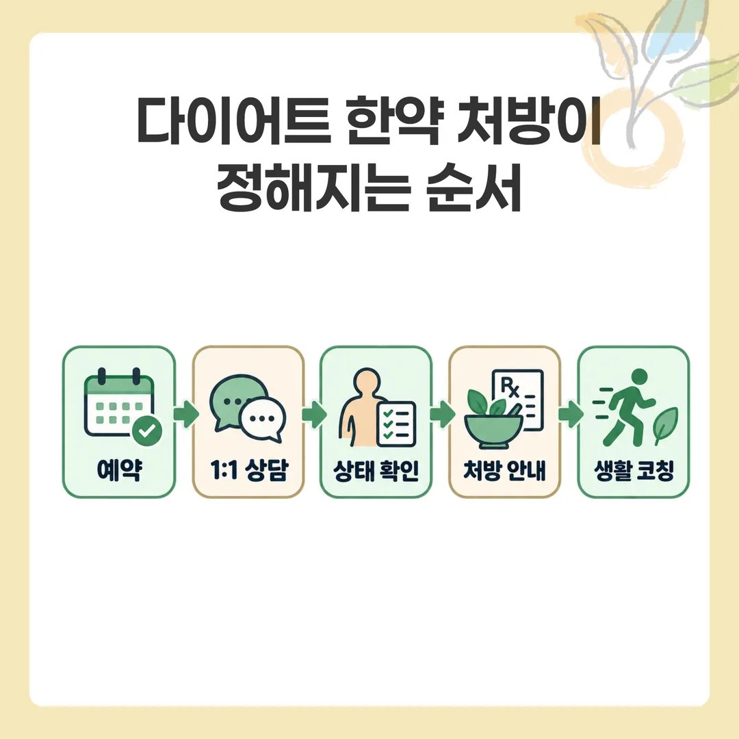 다이어트 한약 처방이 정해지는 다섯 단계 흐름도