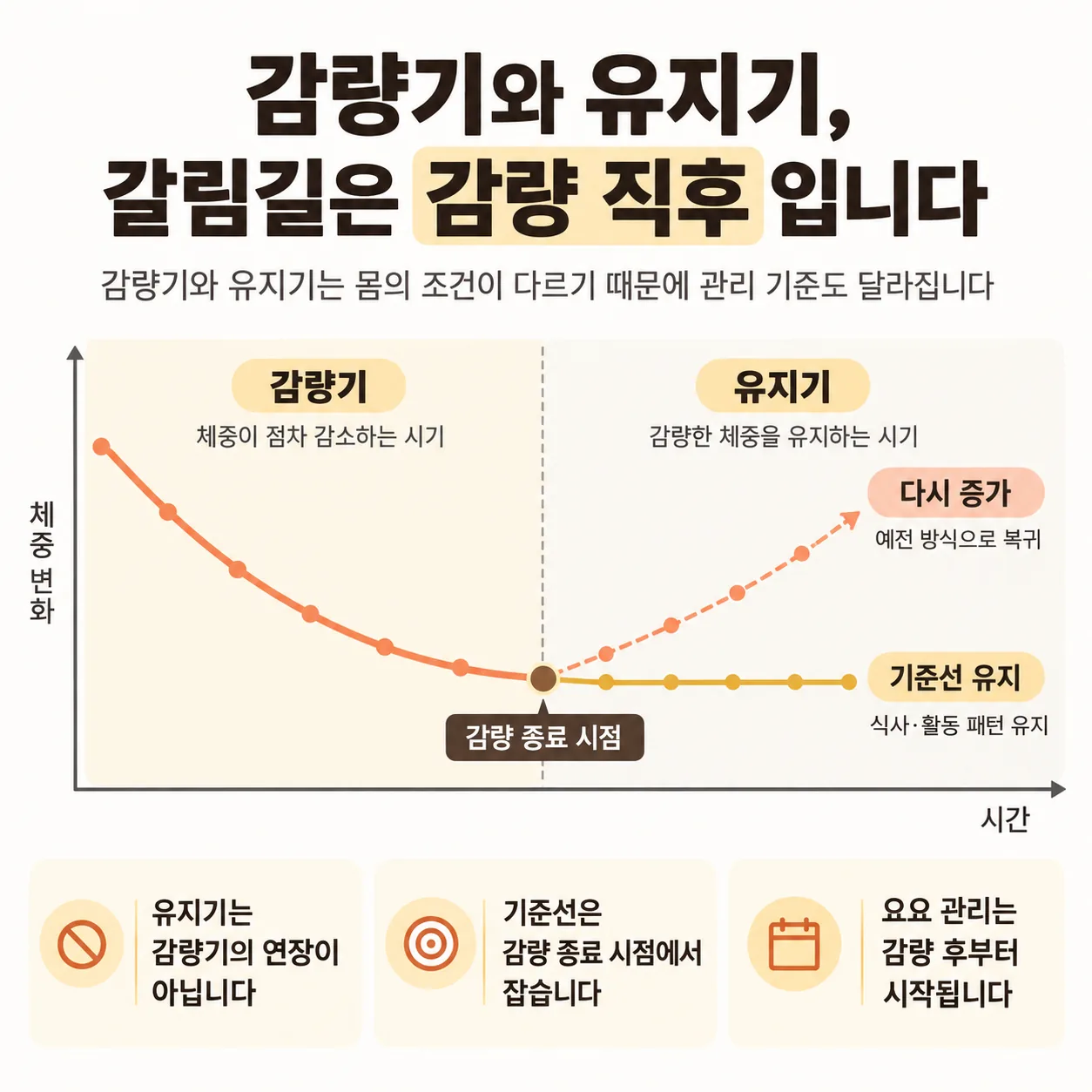 다이어트 요요를 감량기와 유지기 두 구간으로 나누어 설명한 개념도