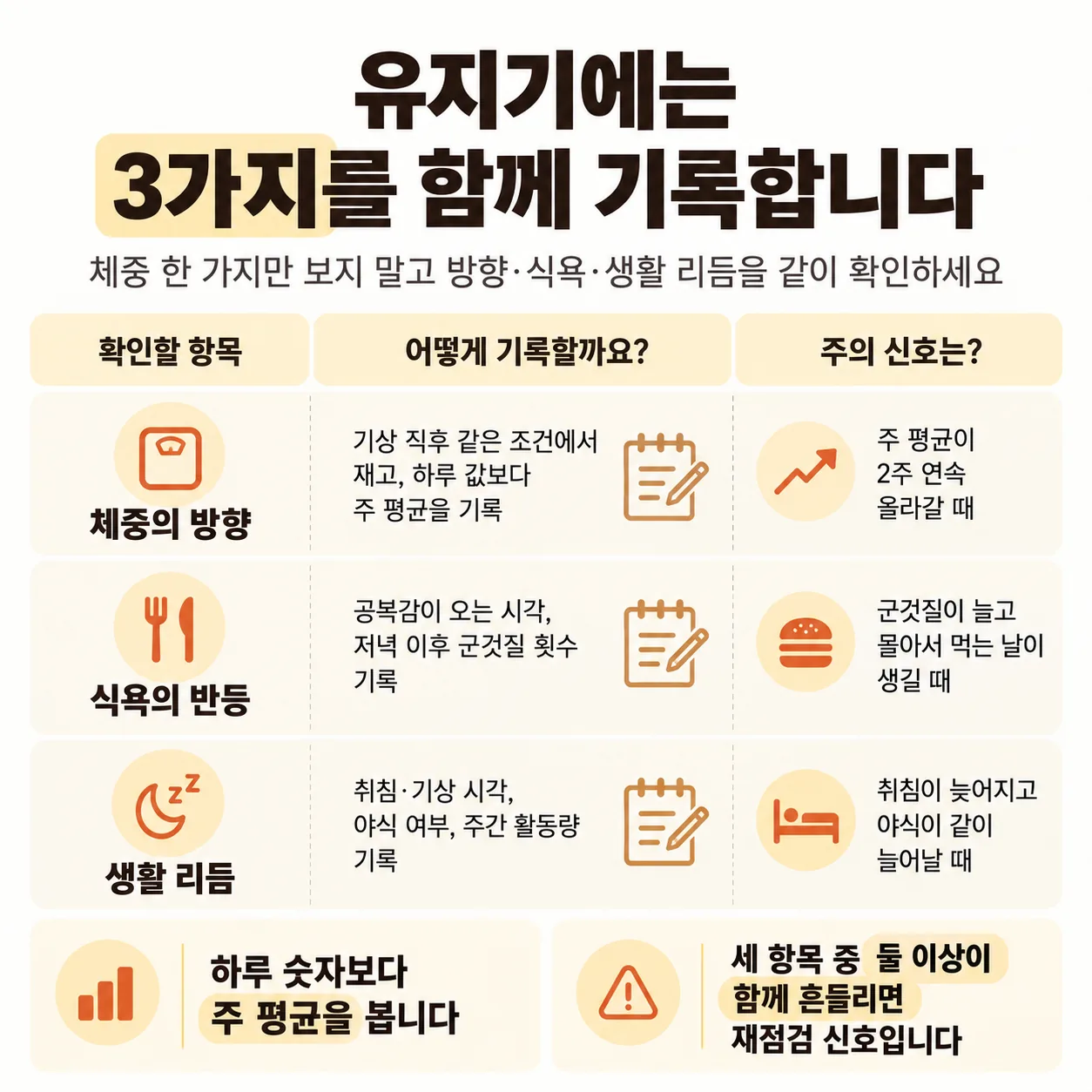 유지기에 기록할 세 가지 관찰 항목과 기록 방법을 정리한 표