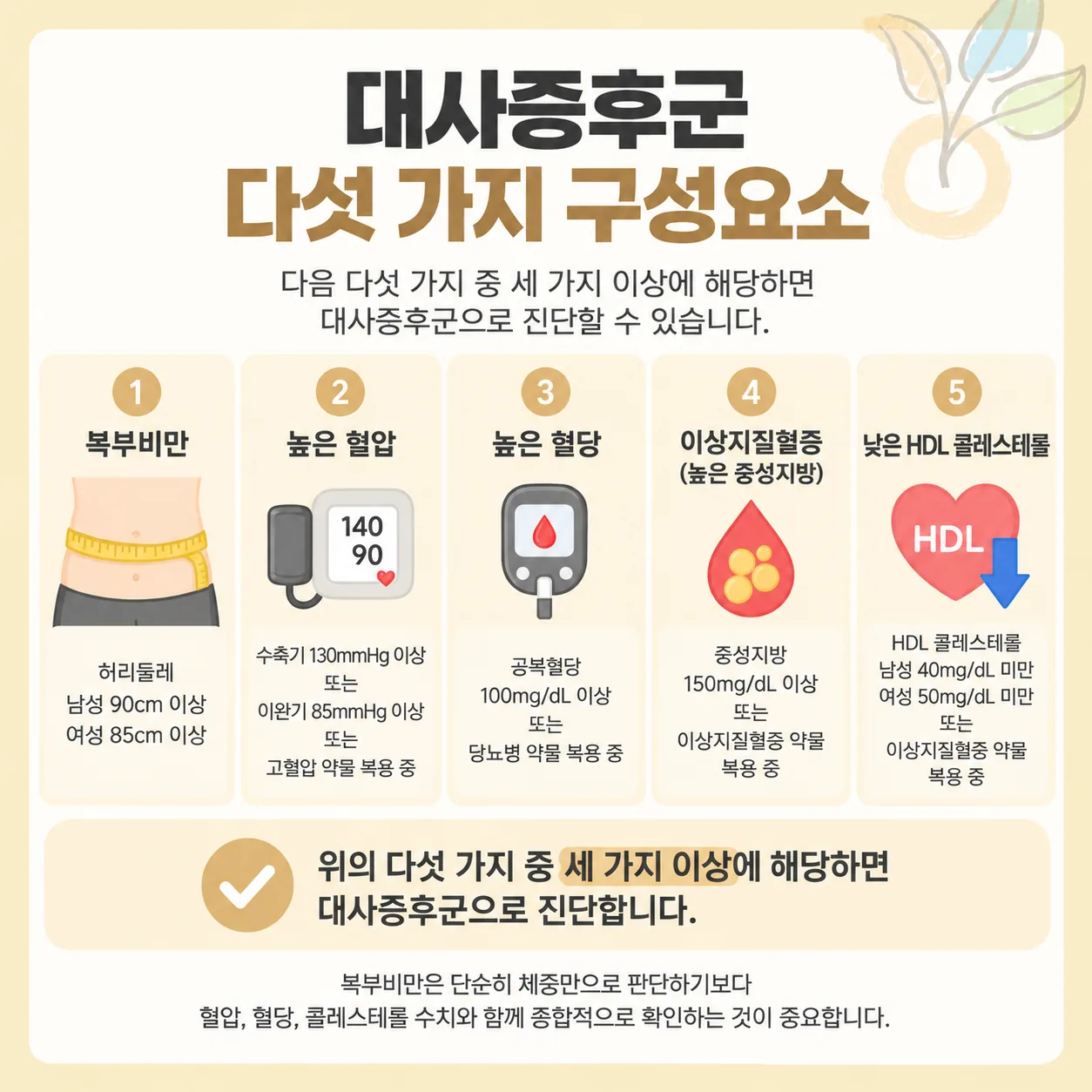 복부비만을 포함한 대사증후군 다섯 구성요소와 세 가지 이상 기준 개념도
