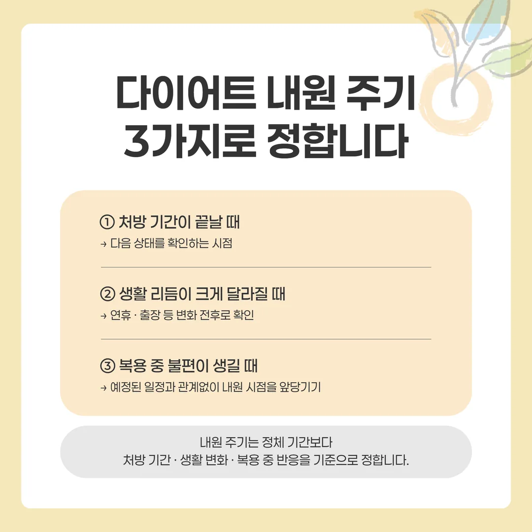 처방 기간 종료, 생활 변화, 불편한 증상 순으로 다음 내원 시점을 정하는 판단 흐름도