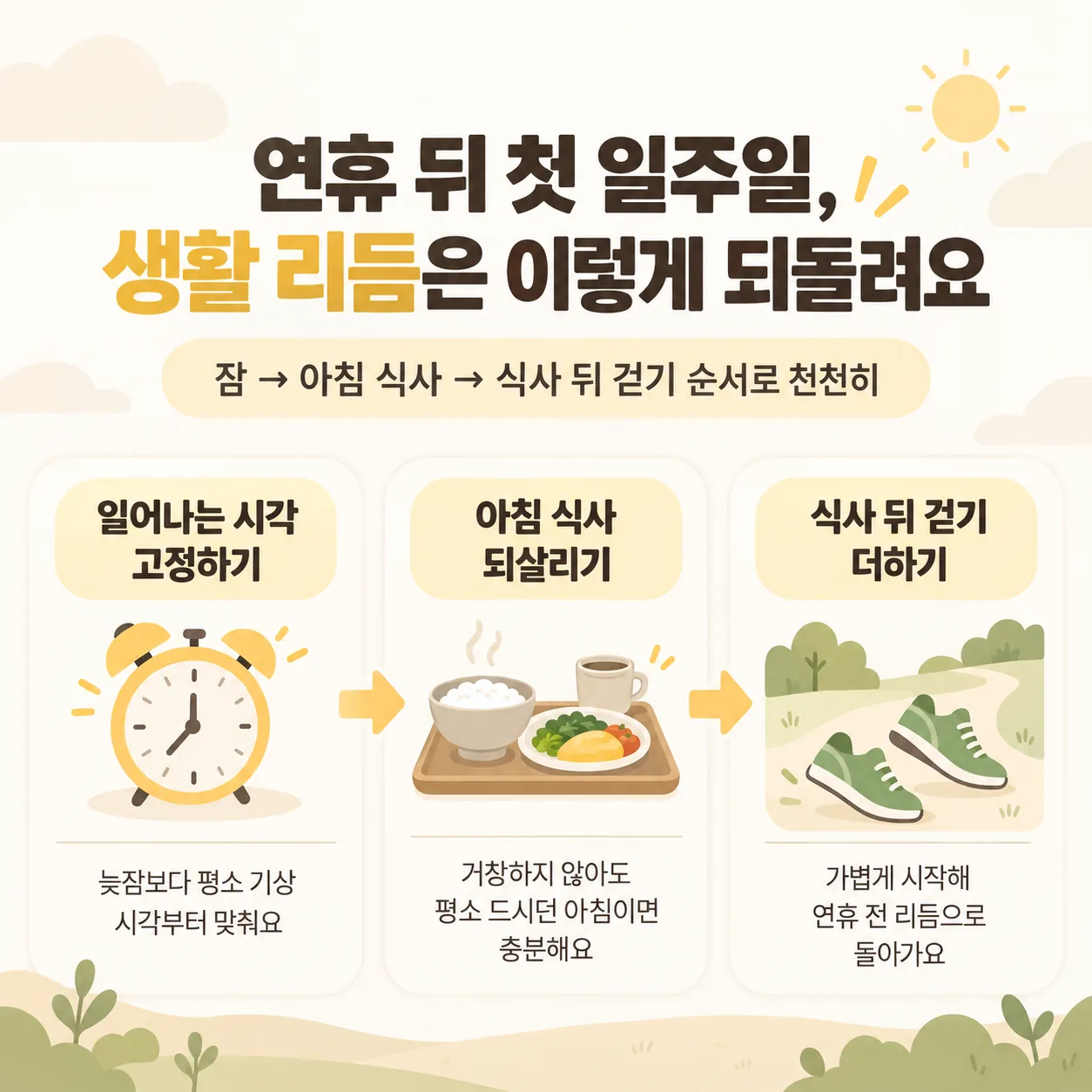 연휴 뒤 첫 일주일에 잠과 아침 식사, 걷기를 되돌리는 순서 도식