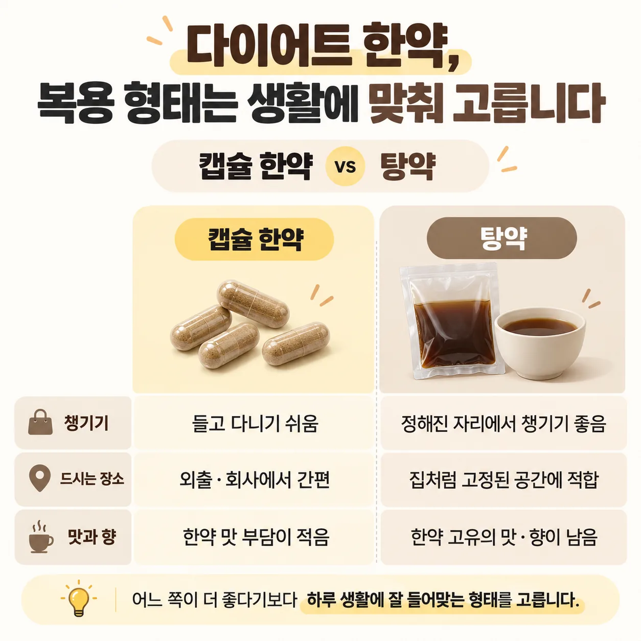 다이어트 한약 캡슐과 탕약을 생활 조건으로 비교한 두 칸 도식