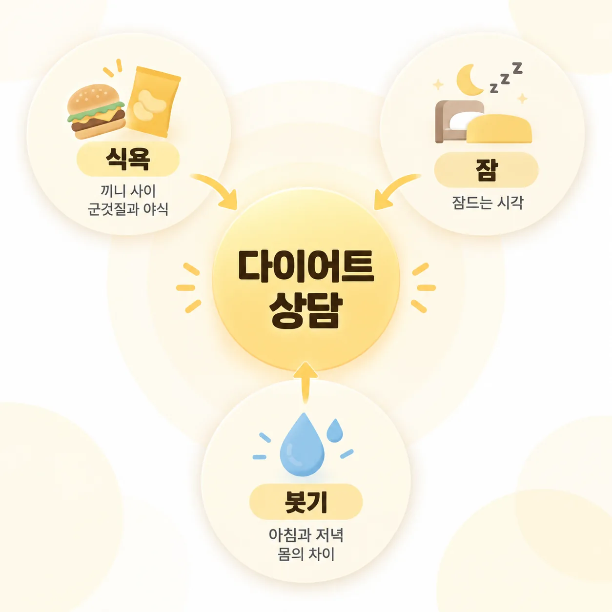 다이어트 상담에서 식욕, 잠, 붓기 세 가지 고민을 함께 듣는 개념도
