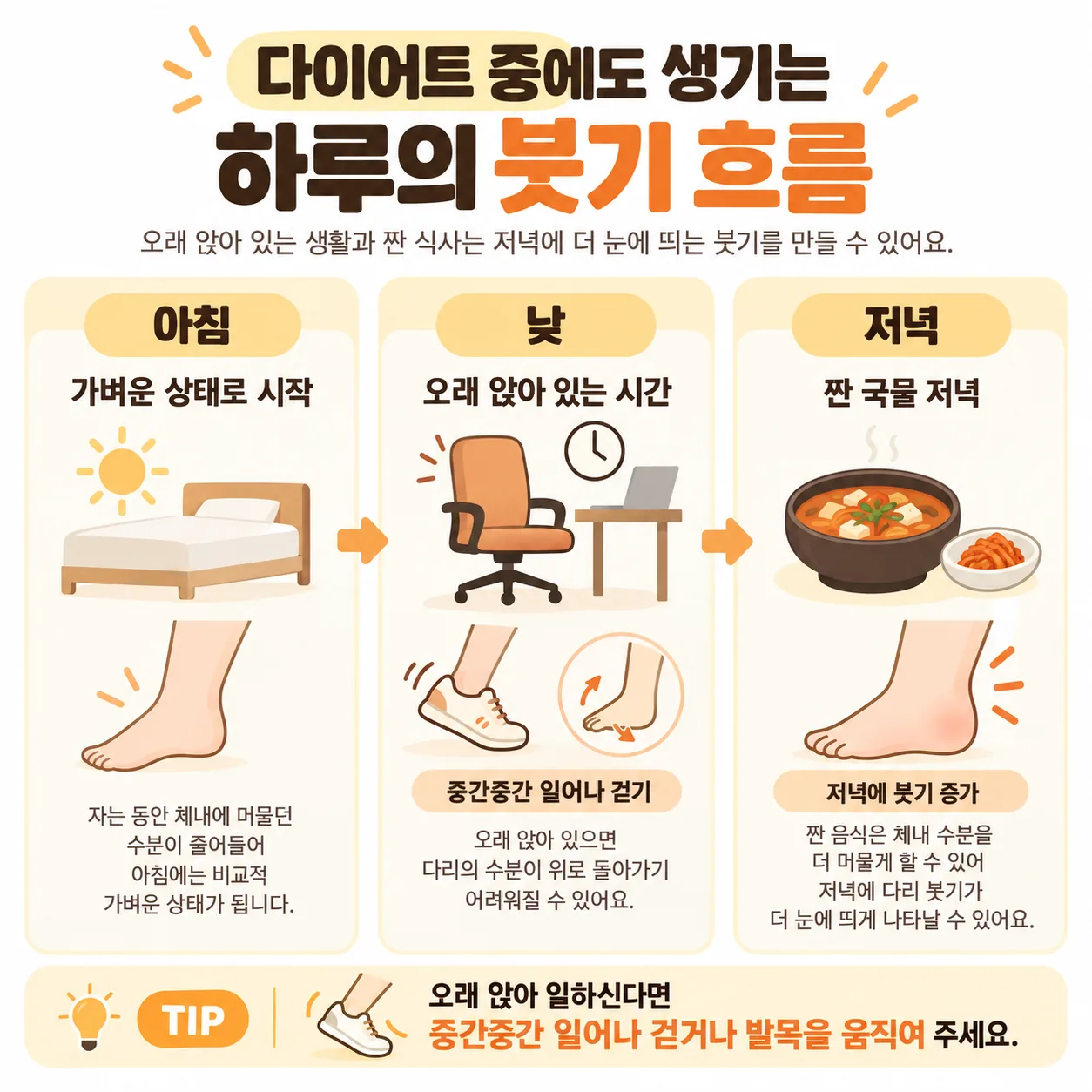 짠 저녁 식사와 오래 앉아 있는 생활이 저녁 붓기로 이어지는 하루 흐름 도식