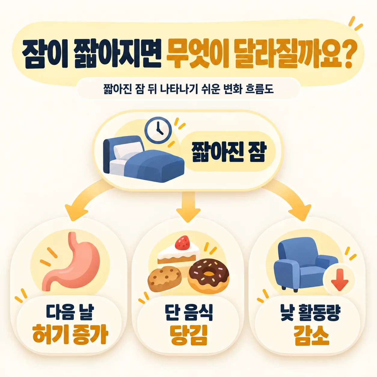 잠이 짧아진 뒤 허기와 단 음식 당김이 커지고 활동량이 줄어드는 흐름도